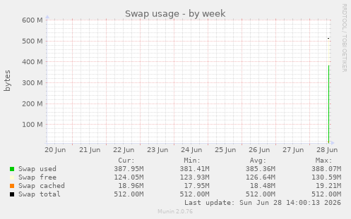 Swap usage
