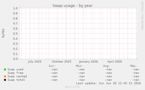 Swap usage
