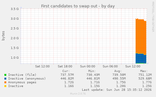 First candidates to swap out