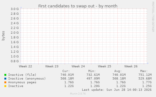First candidates to swap out