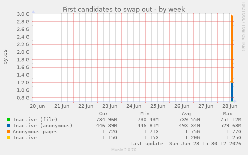 First candidates to swap out