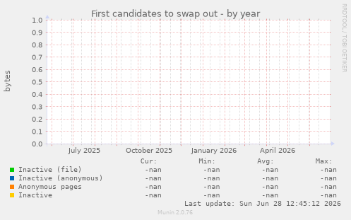 First candidates to swap out