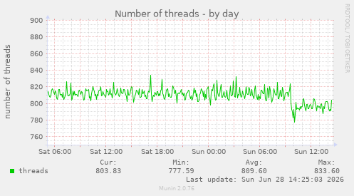 Number of threads
