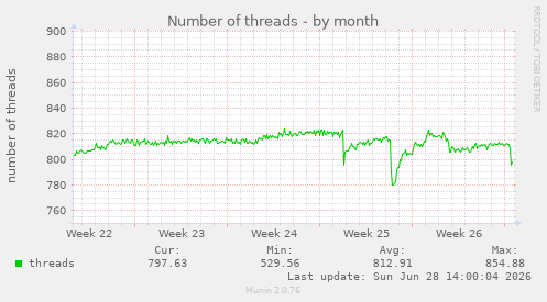 Number of threads