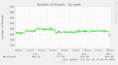Number of threads
