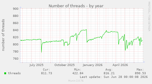 Number of threads