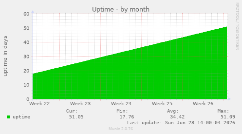 Uptime