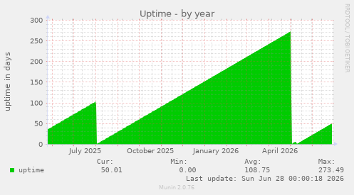 Uptime