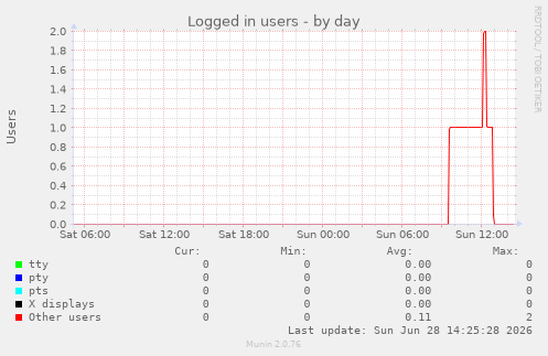 Logged in users