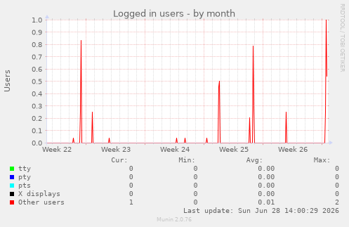 Logged in users