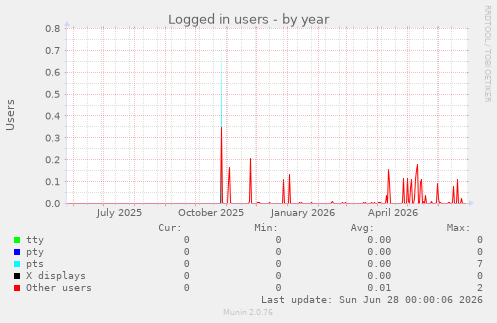 Logged in users