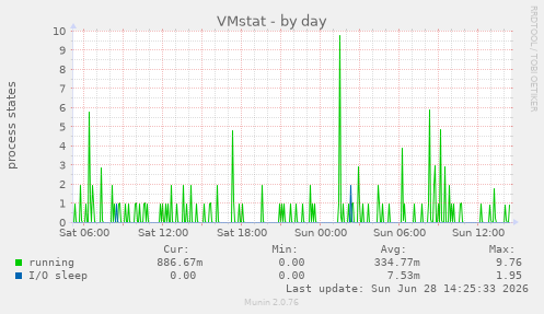 VMstat