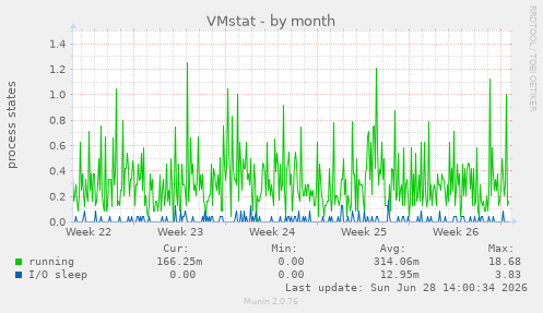 VMstat