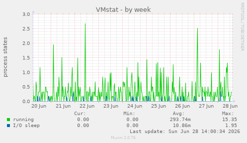 VMstat
