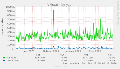 VMstat